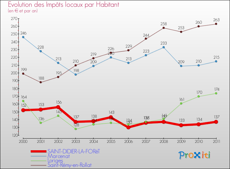 Evolution et montant des impôts locaux par Habitant pour SAINT-DIDIER-LA-FORêT et les communes proches Comparaison des impôts locaux par habitant pour SAINT-DIDIER-LA-FORêT et les communes voisines