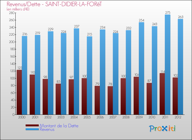 Evolution comparée de la dette et des revenus pour la commune de SAINT-DIDIER-LA-FORêT de 2000 à 2012 Comparaison de la dette et des revenus pour SAINT-DIDIER-LA-FORêT de 2000 à 2012