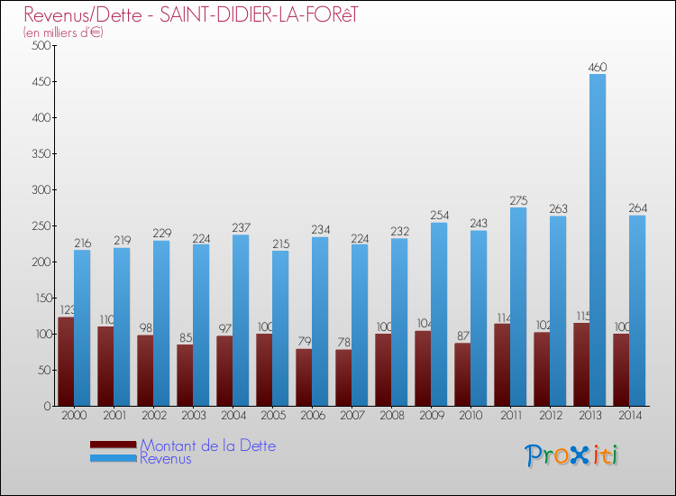 Evolution comparée de la dette et des revenus pour la commune de SAINT-DIDIER-LA-FORêT de 2000 à 2014 Comparaison de la dette et des revenus pour SAINT-DIDIER-LA-FORêT de 2000 à 2014