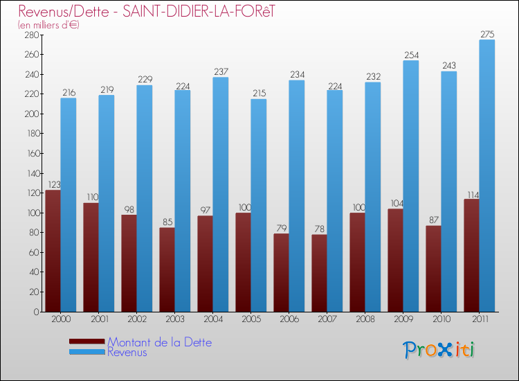 Evolution comparée de la dette et des revenus pour la commune de SAINT-DIDIER-LA-FORêT de 2000 à 2011 Comparaison de la dette et des revenus pour SAINT-DIDIER-LA-FORêT de 2000 à 2011