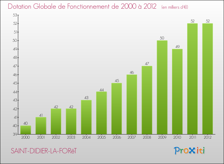 Evolution du montant de la Dotation Globale de Fonctionnement pour la commune de SAINT-DIDIER-LA-FORêT de 2000 à 2012 Evolution du montant de la Dotation Globale de Fonctionnement pour SAINT-DIDIER-LA-FORêT de 2000 à 2012