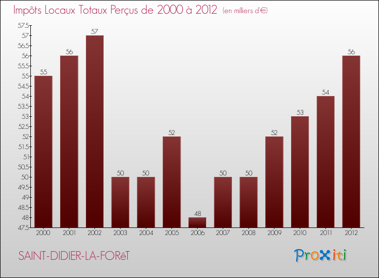 Evolution des Impôts Locaux pour la commune de SAINT-DIDIER-LA-FORêT de 2000 à 2012 Evolution des Impôts Locaux pour SAINT-DIDIER-LA-FORêT de 2000 à 2012
