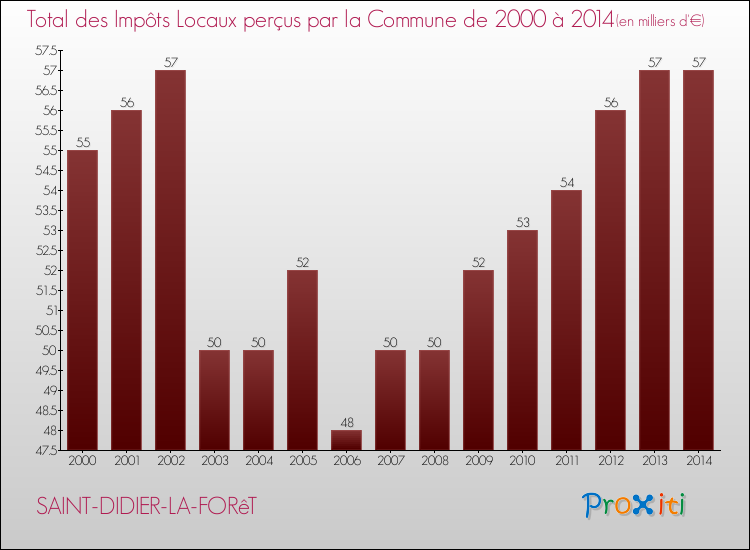 Evolution des Impôts Locaux pour la commune de SAINT-DIDIER-LA-FORêT de 2000 à 2014 Evolution des Impôts Locaux pour SAINT-DIDIER-LA-FORêT de 2000 à 2014