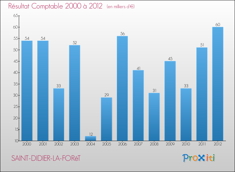 Evolution du résultat comptable pour la commune de SAINT-DIDIER-LA-FORêT de 2000 à 2012 Evolution du résultat comptable pour SAINT-DIDIER-LA-FORêT de 2000 à 2012