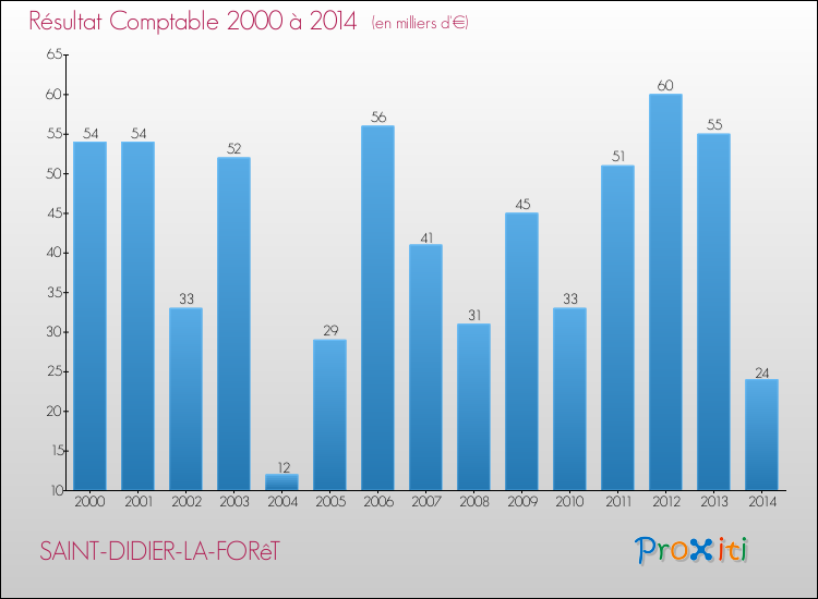 Evolution du résultat comptable pour la commune de SAINT-DIDIER-LA-FORêT de 2000 à 2014 Evolution du résultat comptable pour SAINT-DIDIER-LA-FORêT de 2000 à 2014