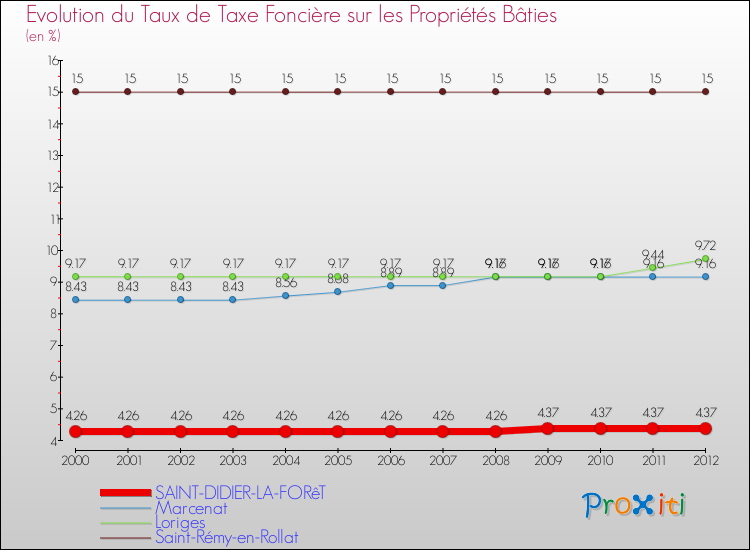 Evolution du taux de la taxe foncière sur le bati pour SAINT-DIDIER-LA-FORêT et les communes proches de 2000 à 2012 Comparaison des taux de taxe foncière sur le bati pour SAINT-DIDIER-LA-FORêT et les communes voisines de 2000 à 2012
