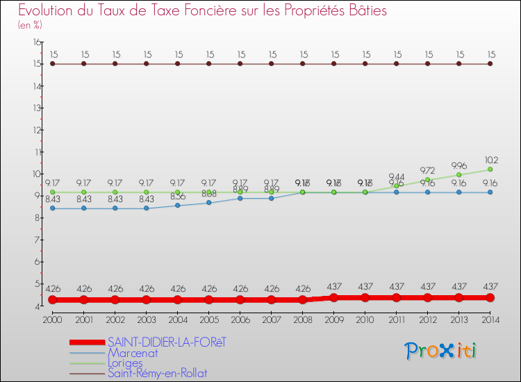 Evolution du taux de la taxe foncière sur le bati pour SAINT-DIDIER-LA-FORêT et les communes proches de 2000 à 2014 Comparaison des taux de taxe foncière sur le bati pour SAINT-DIDIER-LA-FORêT et les communes voisines de 2000 à 2014
