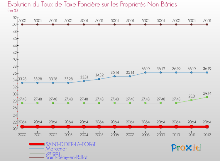 Evolution du taux de la taxe foncière sur les immeubles et terrains non batis pour SAINT-DIDIER-LA-FORêT et les communes proches de 2000 à 2012 Comparaison des taux de la taxe foncière sur les immeubles et terrains non batis pour SAINT-DIDIER-LA-FORêT et les communes voisines de 2000 à 2012