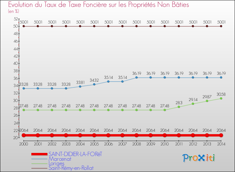 Evolution du taux de la taxe foncière sur les immeubles et terrains non batis pour SAINT-DIDIER-LA-FORêT et les communes proches de 2000 à 2014 Comparaison des taux de la taxe foncière sur les immeubles et terrains non batis pour SAINT-DIDIER-LA-FORêT et les communes voisines de 2000 à 2014