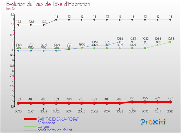 Evolution du taux de la taxe d'habitation pour SAINT-DIDIER-LA-FORêT et les communes proches Comparaison des taux de la taxe d'habitation pour SAINT-DIDIER-LA-FORêT et les communes voisines