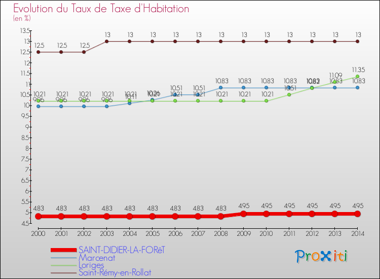 Evolution du taux de la taxe d'habitation pour SAINT-DIDIER-LA-FORêT et les communes proches de 2000 à 2014 Comparaison des taux de la taxe d'habitation pour SAINT-DIDIER-LA-FORêT et les communes voisines de 2000 à 2014