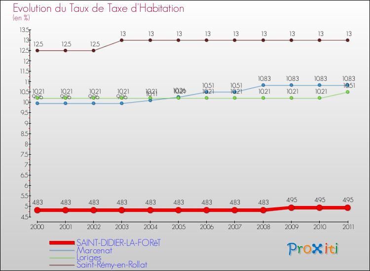 Evolution du taux de la taxe d'habitation pour SAINT-DIDIER-LA-FORêT et les communes proches Comparaison des taux de la taxe d'habitation pour SAINT-DIDIER-LA-FORêT et les communes voisines