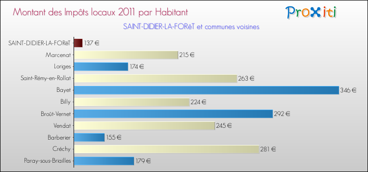 Montant des impôts locaux par Habitant pour SAINT-DIDIER-LA-FORêT et les communes proches Comparaison des impôts locaux par habitant pour SAINT-DIDIER-LA-FORêT et les communes voisines