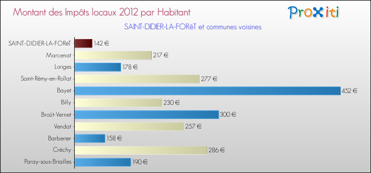 Montant des impôts locaux par Habitant pour SAINT-DIDIER-LA-FORêT et les communes proches Comparaison des impôts locaux par habitant pour SAINT-DIDIER-LA-FORêT et les communes voisines