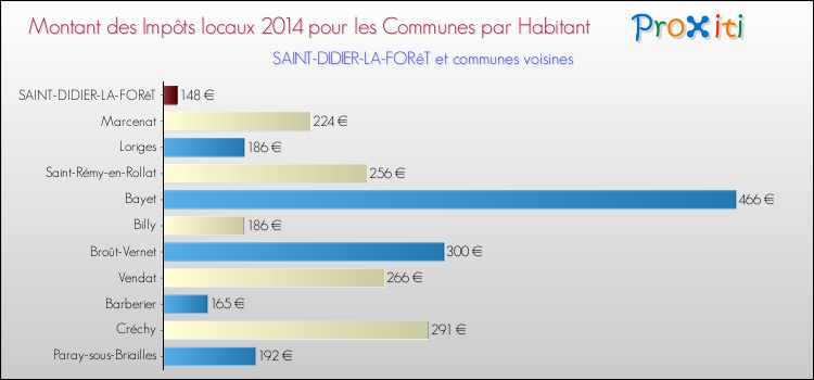Montant des impôts locaux par Habitant pour SAINT-DIDIER-LA-FORêT et les communes proches en 2014 Comparaison des impôts locaux par habitant pour SAINT-DIDIER-LA-FORêT et les communes voisines en 2014
