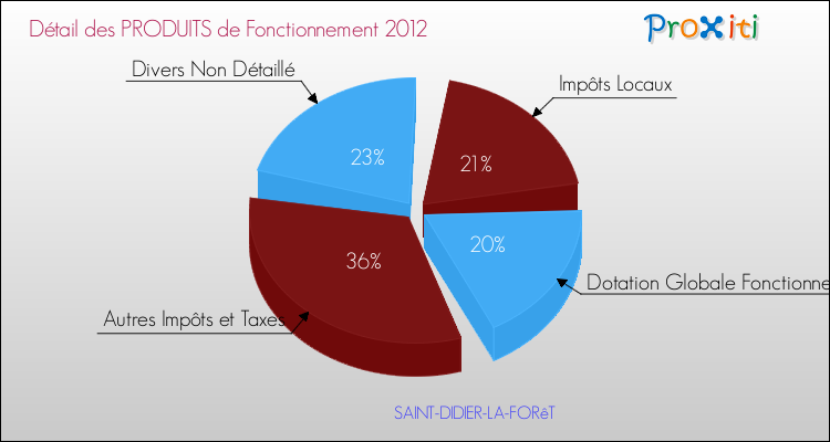 Décomposition du Budget de Fonctionnement 2012 de la commune de SAINT-DIDIER-LA-FORêT Budget de Fonctionnement 2012 pour la commune de SAINT-DIDIER-LA-FORêT