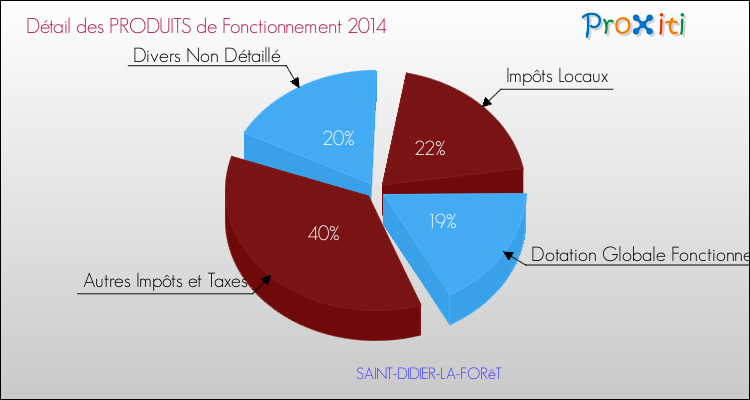 Décomposition du Budget de Fonctionnement 2014 de la commune de SAINT-DIDIER-LA-FORêT Budget de Fonctionnement 2014 pour la commune de SAINT-DIDIER-LA-FORêT