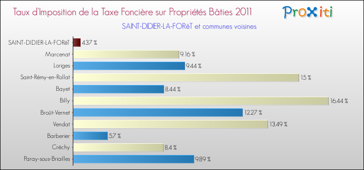Taux d'imposition de la taxe foncière sur le bati 2011 pour SAINT-DIDIER-LA-FORêT et les communes proches Comparaison des taux d'imposition de la taxe foncière sur le bati 2011 pour SAINT-DIDIER-LA-FORêT et les communes voisines