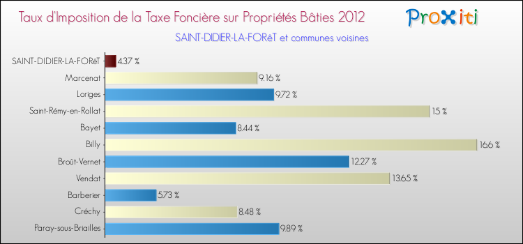 Taux d'imposition de la taxe foncière sur le bati 2012 pour SAINT-DIDIER-LA-FORêT et les communes proches Comparaison des taux d'imposition de la taxe foncière sur le bati 2012 pour SAINT-DIDIER-LA-FORêT et les communes voisines