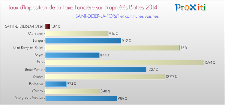 Taux d'imposition de la taxe foncière sur le bati 2014 pour SAINT-DIDIER-LA-FORêT et les communes proches Comparaison des taux d'imposition de la taxe foncière sur le bati 2014 pour SAINT-DIDIER-LA-FORêT et les communes voisines