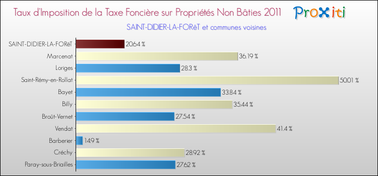 Taux d'imposition de la taxe foncière sur les immeubles et terrains non batis 2011 pour SAINT-DIDIER-LA-FORêT et les communes proches Comparaison des taux d'imposition de la taxe foncière sur les immeubles et terrains non batis 2011 pour SAINT-DIDIER-LA-FORêT et les communes voisines