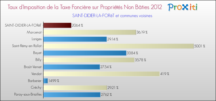 Taux d'imposition de la taxe foncière sur les immeubles et terrains non batis 2012 pour SAINT-DIDIER-LA-FORêT et les communes proches Comparaison des taux d'imposition de la taxe foncière sur les immeubles et terrains non batis 2012 pour SAINT-DIDIER-LA-FORêT et les communes voisines