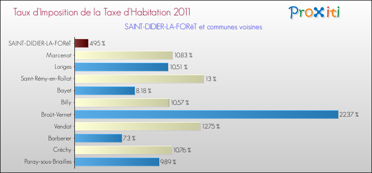 Taux d'imposition de la taxe d'habitation 2011 pour SAINT-DIDIER-LA-FORêT et les communes proches Comparaison des taux d'imposition de la taxe d'habitation 2011 pour SAINT-DIDIER-LA-FORêT et les communes voisines