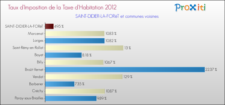 Taux d'imposition de la taxe d'habitation 2012 pour SAINT-DIDIER-LA-FORêT et les communes proches Comparaison des taux d'imposition de la taxe d'habitation 2012 pour SAINT-DIDIER-LA-FORêT et les communes voisines