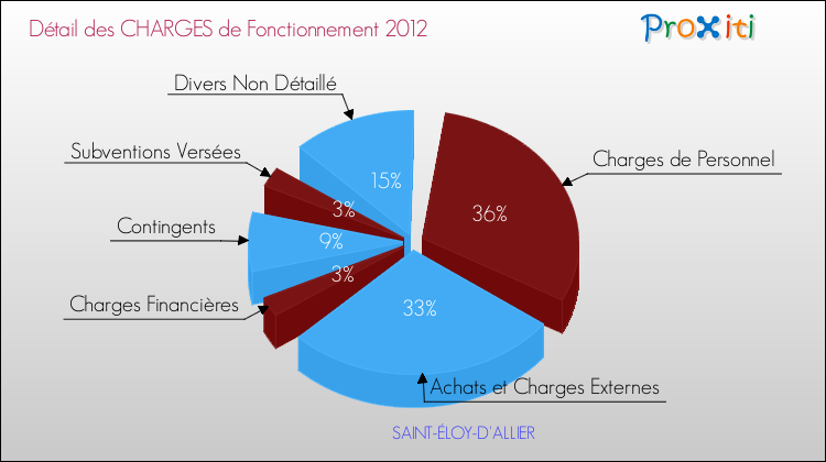 Décomposition des Charges de Fonctionnement 2012 de la commune de SAINT-ÉLOY-D'ALLIER Charges de Fonctionnement 2012 pour la commune de SAINT-ÉLOY-D'ALLIER