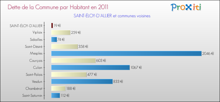 Dette par habitant de la commune en 2011 pour SAINT-ÉLOY-D'ALLIER et les communes proches Comparaison de la dette par habitant de la commune en 2011 pour SAINT-ÉLOY-D'ALLIER et les communes voisines