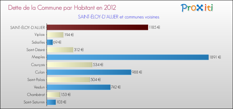 Dette par habitant de la commune en 2012 pour SAINT-ÉLOY-D'ALLIER et les communes proches Comparaison de la dette par habitant de la commune en 2012 pour SAINT-ÉLOY-D'ALLIER et les communes voisines