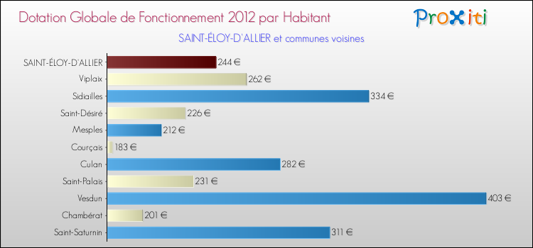 Montant des dotations globales de fonctionnement DGF par Habitant pour SAINT-ÉLOY-D'ALLIER et les communes proches Comparaison des des dotations globales de fonctionnement DGF par habitant pour SAINT-ÉLOY-D'ALLIER et les communes voisines