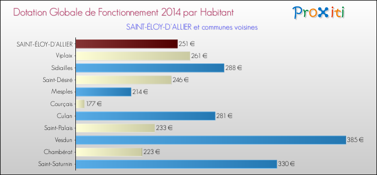 Montant des dotations globales de fonctionnement DGF par Habitant pour SAINT-ÉLOY-D'ALLIER et les communes proches en 2014. Comparaison des des dotations globales de fonctionnement DGF par habitant pour SAINT-ÉLOY-D'ALLIER et les communes voisines en 2014.