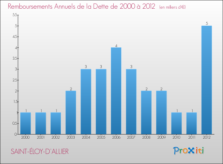 Evolution de l'annuité de la dette pour la commune de SAINT-ÉLOY-D'ALLIER de 2000 à 2012 Annuités de la dette pour SAINT-ÉLOY-D'ALLIER de 2000 à 2012