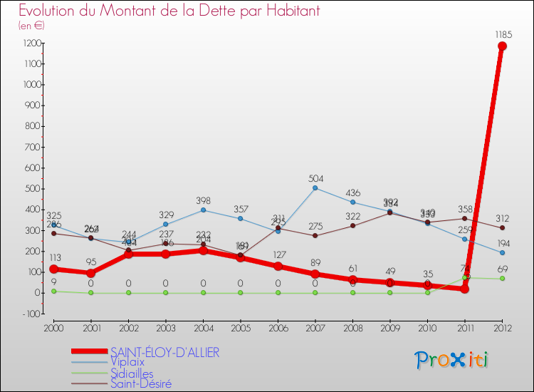 Evolution de la dette par habitant pour la commune de SAINT-ÉLOY-D'ALLIER et les communes proches de 2000 à 2012 Comparaison de la dette par habitant pour SAINT-ÉLOY-D'ALLIER et les communes voisines de 2000 à 2012