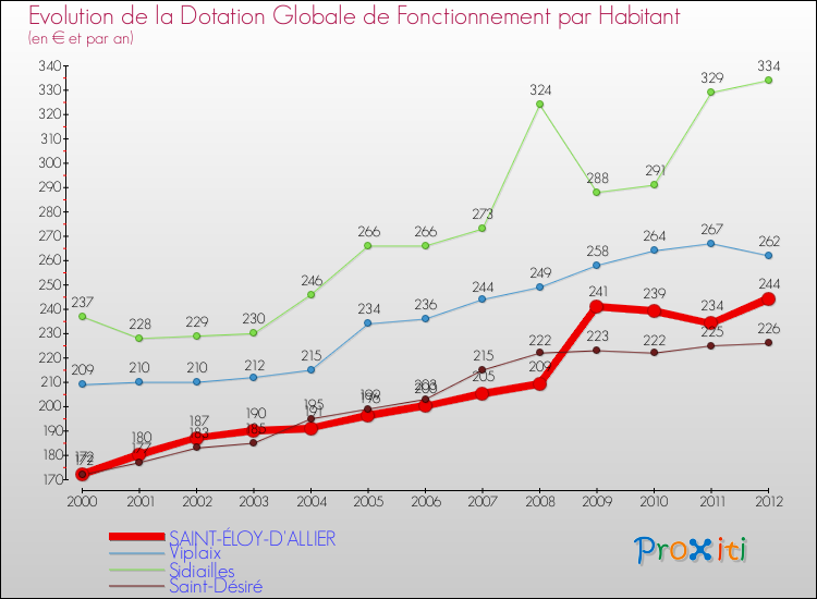Evolution et montant de la dotation globale de fonctionnement par Habitant pour SAINT-ÉLOY-D'ALLIER et les communes proches Comparaison des dotations globales de fonctionnement par habitant pour SAINT-ÉLOY-D'ALLIER et les communes voisines