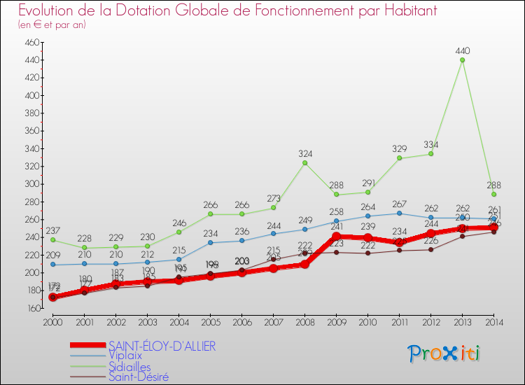 Evolution et montant de la dotation globale de fonctionnement par Habitant pour SAINT-ÉLOY-D'ALLIER et les communes proches de 2000 à 2014. Comparaison des dotations globales de fonctionnement par habitant pour SAINT-ÉLOY-D'ALLIER et les communes voisines de 2000 à 2014.