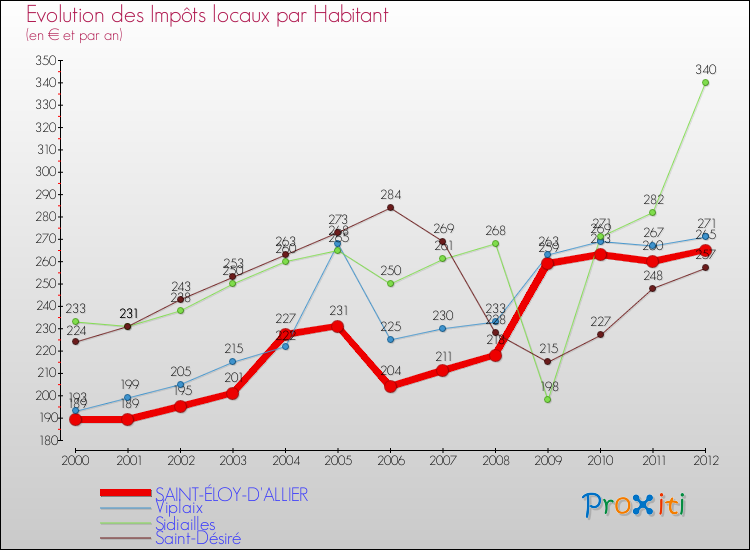 Evolution et montant des impôts locaux par Habitant pour SAINT-ÉLOY-D'ALLIER et les communes proches Comparaison des impôts locaux par habitant pour SAINT-ÉLOY-D'ALLIER et les communes voisines