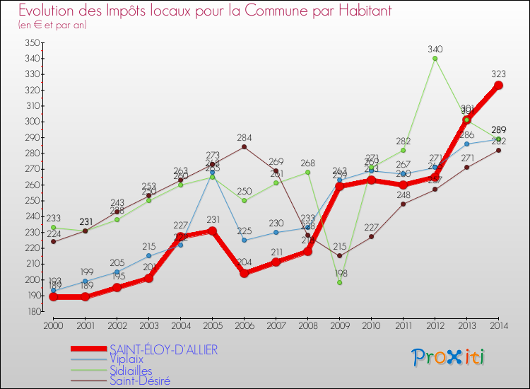 Evolution et montant des impôts locaux par Habitant pour SAINT-ÉLOY-D'ALLIER et les communes proches de 2000 à 2014 Comparaison des impôts locaux par habitant pour SAINT-ÉLOY-D'ALLIER et les communes voisines de 2000 à 2014