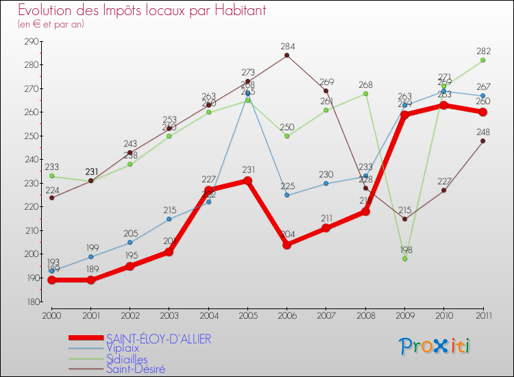 Evolution et montant des impôts locaux par Habitant pour SAINT-ÉLOY-D'ALLIER et les communes proches Comparaison des impôts locaux par habitant pour SAINT-ÉLOY-D'ALLIER et les communes voisines