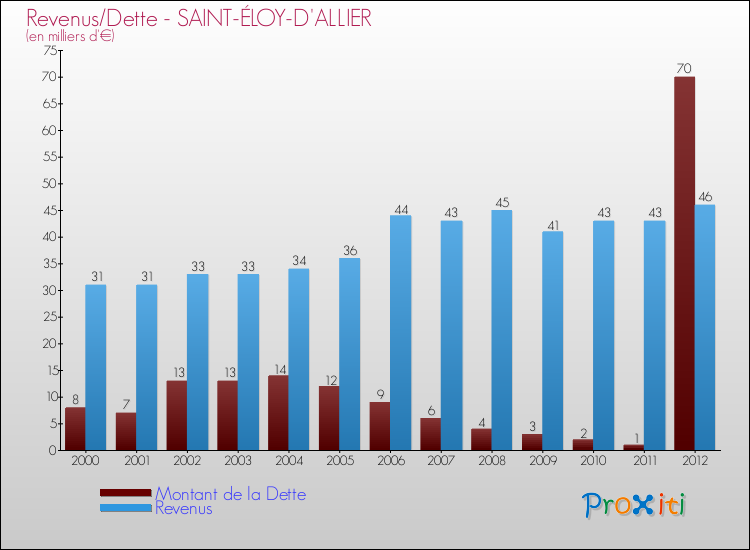 Evolution comparée de la dette et des revenus pour la commune de SAINT-ÉLOY-D'ALLIER de 2000 à 2012 Comparaison de la dette et des revenus pour SAINT-ÉLOY-D'ALLIER de 2000 à 2012
