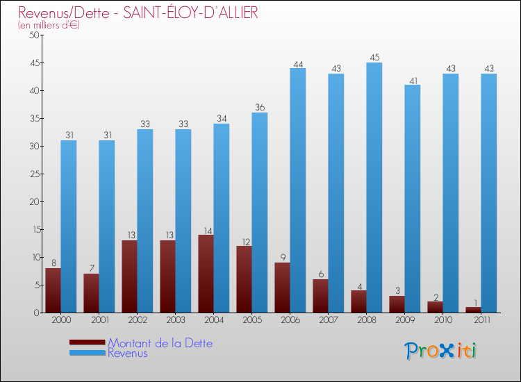 Evolution comparée de la dette et des revenus pour la commune de SAINT-ÉLOY-D'ALLIER de 2000 à 2011 Comparaison de la dette et des revenus pour SAINT-ÉLOY-D'ALLIER de 2000 à 2011