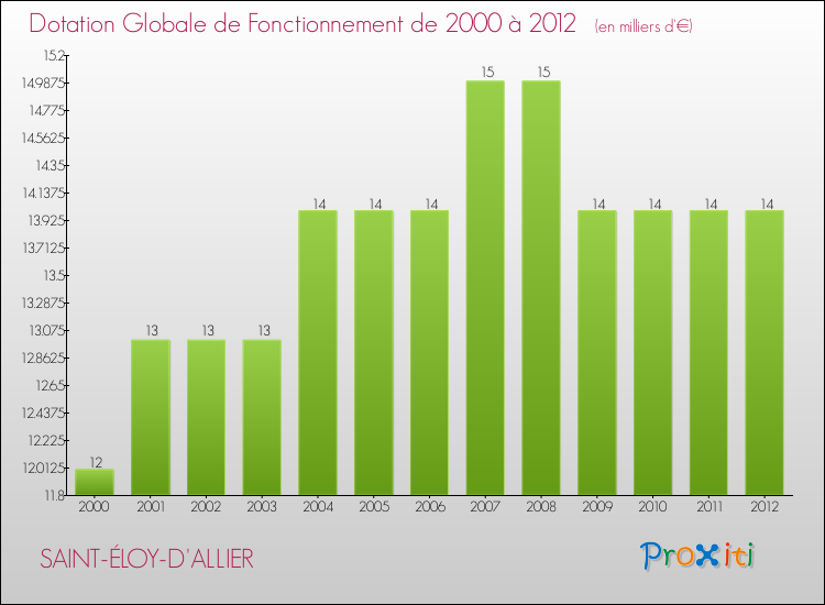 Evolution du montant de la Dotation Globale de Fonctionnement pour la commune de SAINT-ÉLOY-D'ALLIER de 2000 à 2012 Evolution du montant de la Dotation Globale de Fonctionnement pour SAINT-ÉLOY-D'ALLIER de 2000 à 2012