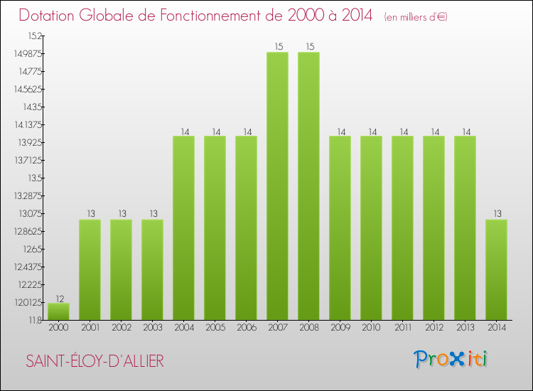 Evolution du montant de la Dotation Globale de Fonctionnement pour la commune de SAINT-ÉLOY-D'ALLIER de 2000 à 2014 Evolution du montant de la Dotation Globale de Fonctionnement pour SAINT-ÉLOY-D'ALLIER de 2000 à 2014