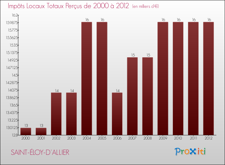 Evolution des Impôts Locaux pour la commune de SAINT-ÉLOY-D'ALLIER de 2000 à 2012 Evolution des Impôts Locaux pour SAINT-ÉLOY-D'ALLIER de 2000 à 2012