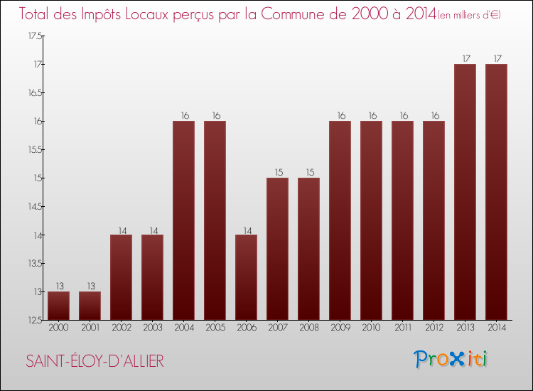 Evolution des Impôts Locaux pour la commune de SAINT-ÉLOY-D'ALLIER de 2000 à 2014 Evolution des Impôts Locaux pour SAINT-ÉLOY-D'ALLIER de 2000 à 2014