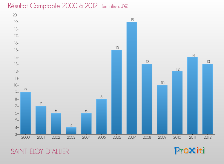 Evolution du résultat comptable pour la commune de SAINT-ÉLOY-D'ALLIER de 2000 à 2012 Evolution du résultat comptable pour SAINT-ÉLOY-D'ALLIER de 2000 à 2012