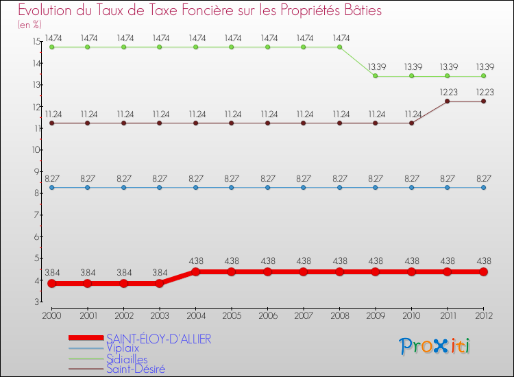 Evolution du taux de la taxe foncière sur le bati pour SAINT-ÉLOY-D'ALLIER et les communes proches de 2000 à 2012 Comparaison des taux de taxe foncière sur le bati pour SAINT-ÉLOY-D'ALLIER et les communes voisines de 2000 à 2012