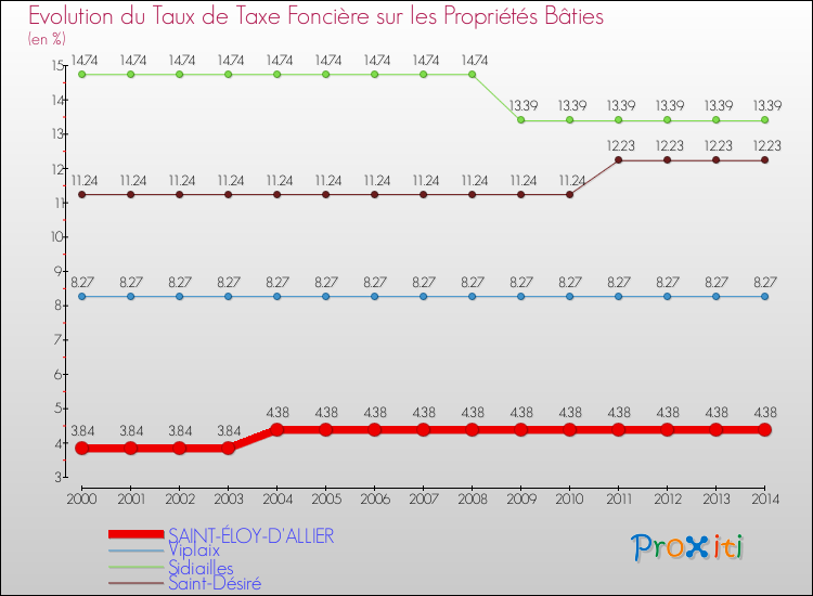 Evolution du taux de la taxe foncière sur le bati pour SAINT-ÉLOY-D'ALLIER et les communes proches de 2000 à 2014 Comparaison des taux de taxe foncière sur le bati pour SAINT-ÉLOY-D'ALLIER et les communes voisines de 2000 à 2014