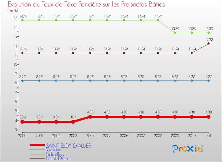 Evolution du taux de la taxe foncière sur le bati pour SAINT-ÉLOY-D'ALLIER et les communes proches Comparaison des taux de taxe foncière sur le bati pour SAINT-ÉLOY-D'ALLIER et les communes voisines